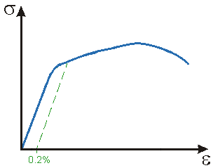 stress strain curve