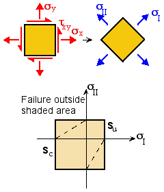 maximum normal stress theory for brittle failure